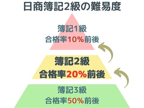 簿記２級 難易度: 数字と戦う勇者たちの物語